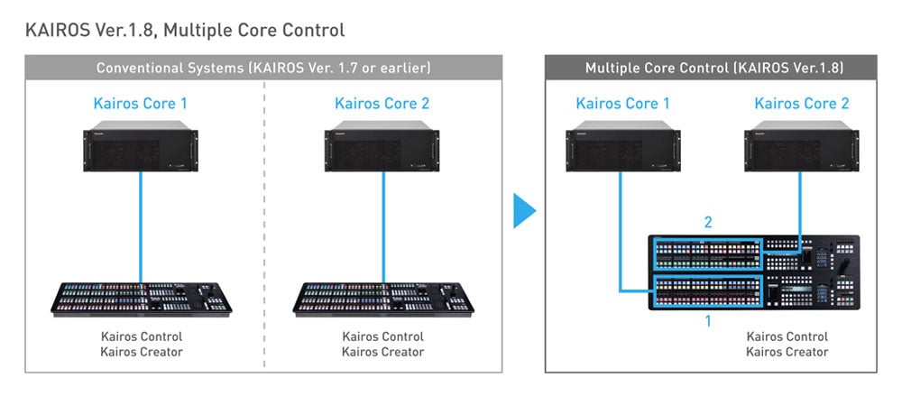 panasonic kiaros control panel workflow with multiple cores