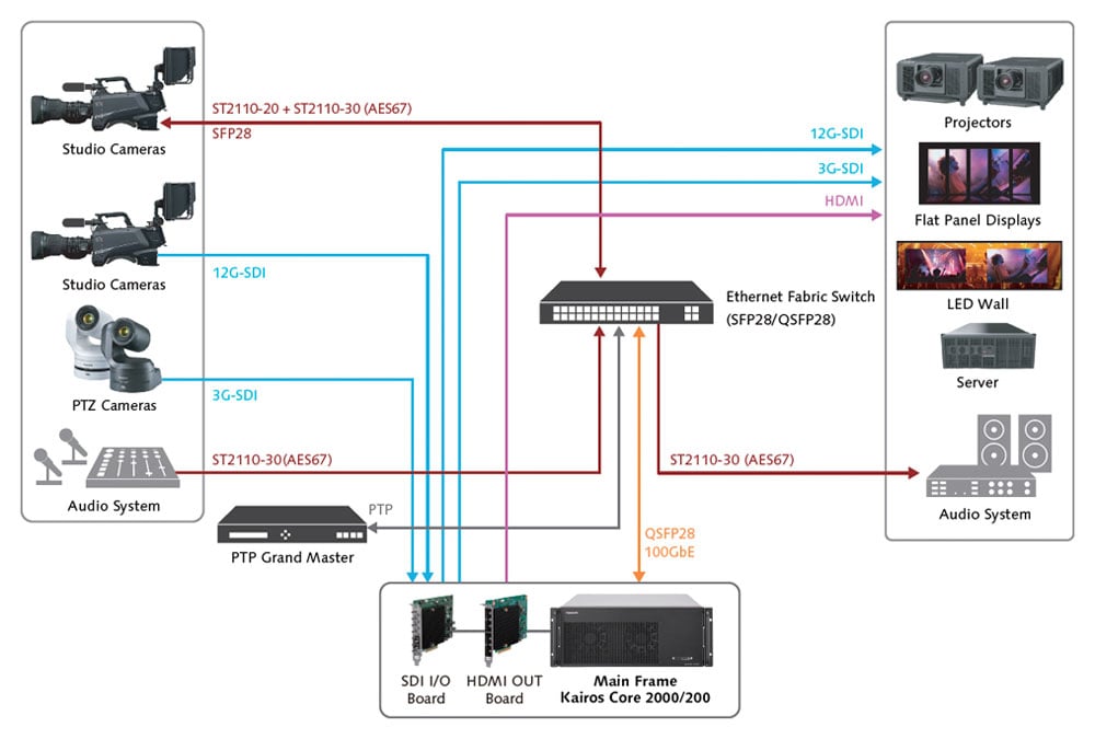 breakdown of a workflow using panasonic kairos core