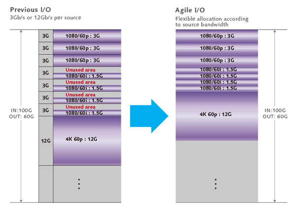 Agile Input Routing Outline Diagram