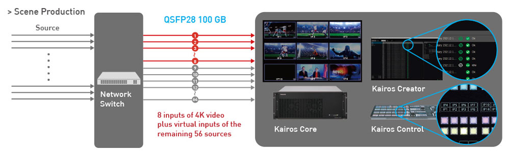 panasonic kairos smart routing used in a scene production workflow