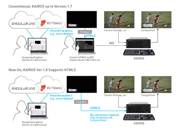 panasonic kairos hmtl 5 graphics workflow