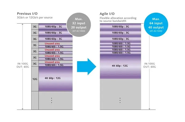 panasonic kairos I/O chart