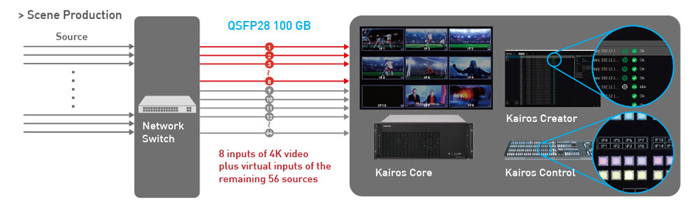 panasonic kairos smart routing used in a scene production workflow