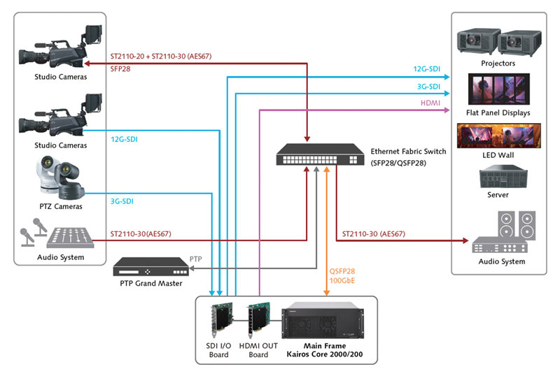 breakdown of the workflow using panasonic kairos core