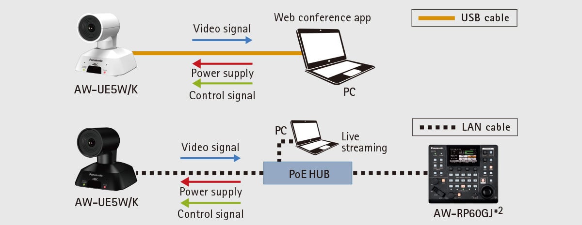 different workflow diagrams for the ptz camera using only a single cable