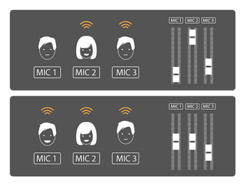 illustraion howing how the auto mixing works on the live stream mixer