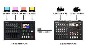 diagram showing exapansion possibilities of the live streaming video mixer