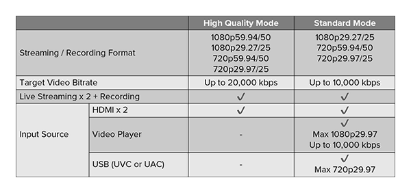 chart showing the resolutions and specs of the live stream mixer