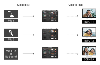 breakdown of the audio follow video feature on the live streaming video mixer