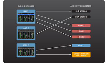 diagram of audio bus mixing and outputs on grey background