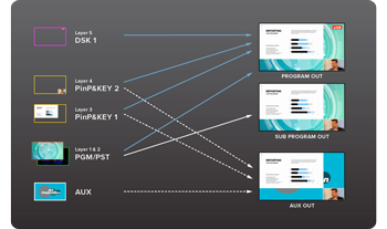 workflow diagram of layers and keyers built into Roland VR-6HD