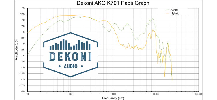Dekoni Audio - Elite Hybrid Earpads for AKG K701 Headphones