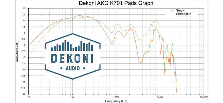 Dekoni Audio - Elite Sheepskin Ear Pads for AKG K701