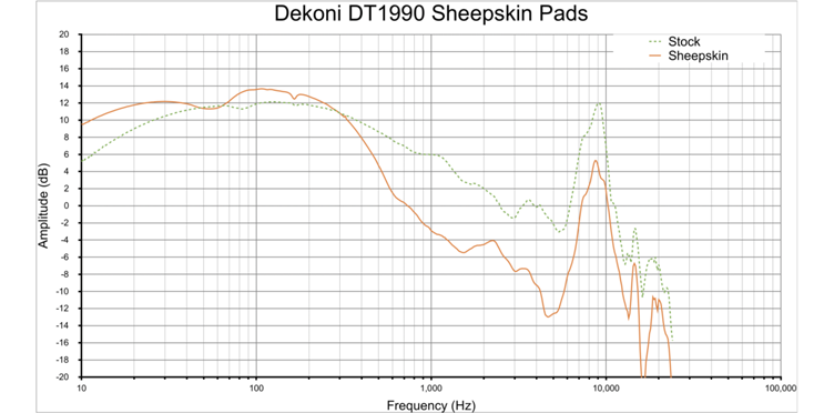 Dekoni Audio - Elite Sheepskin Earpads for Beyerdynamic 'DT' & AKG 'K' Series Headphones