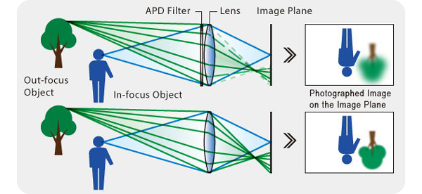 Illustrations showing comparison of lenses with and without Apodization filters