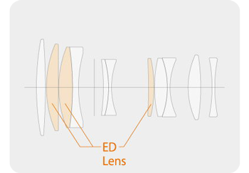 Illustration of Fujfilm XF90mm F2 R LM WR lens optical construction