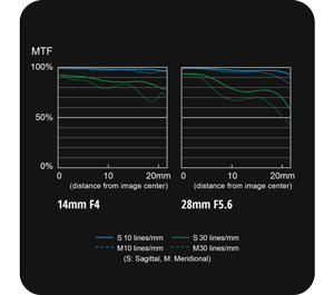 S-R1428 MTF chart