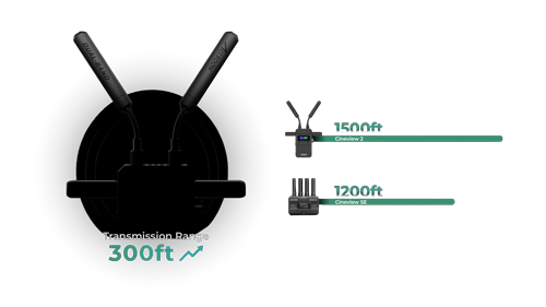 Illustration of CineView 2 transmitter antennas with max range