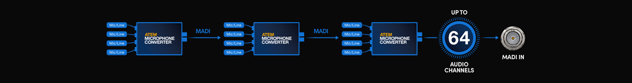 Blackmagic Design ATEM Microphone Converter