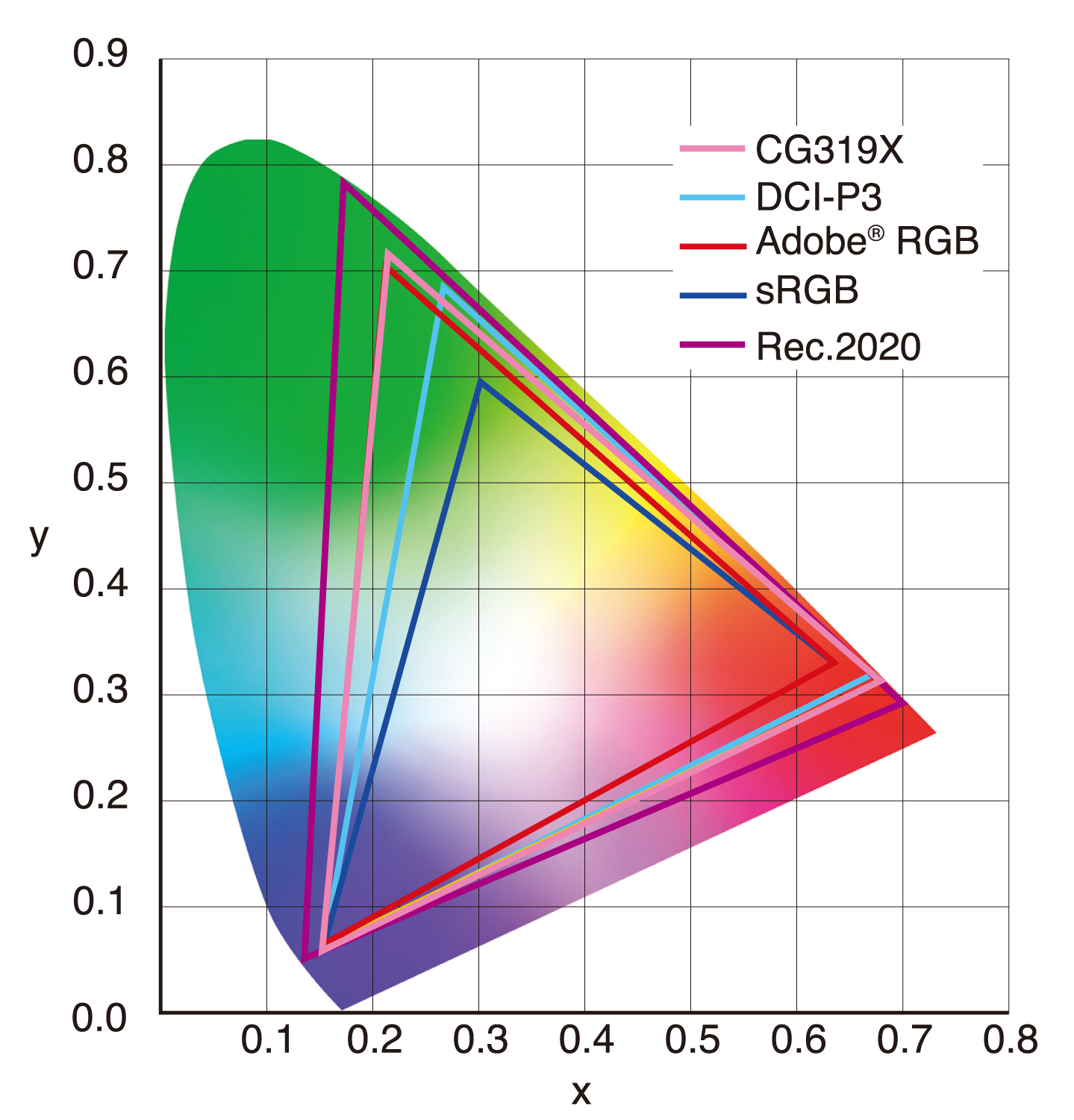 eizo coloredge cg319x monitor colour gamut chart