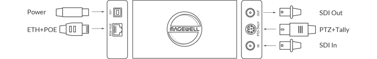line diagram of Magewell 64063 Pro Convert SDI TX with PoE  SDI inputs and SDI outputs