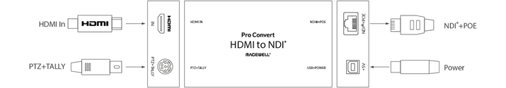 magewell pro convert hdmi tx diagram