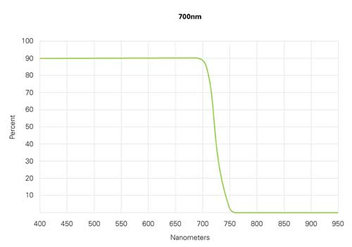 OptiTrack SlimX 13 700nm filter graph
