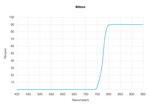 OptiTrack SlimX 13 800nm filter graph