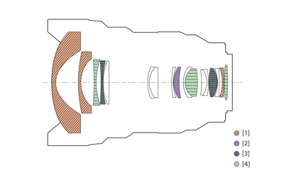 Sony FE 12-24mm F2.8 GM Lens configuration
