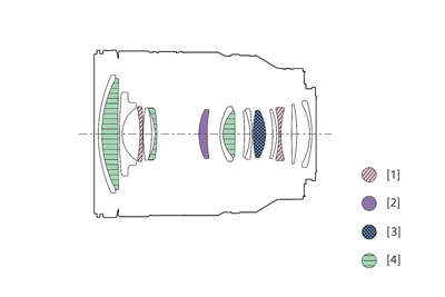 sony e mount lens Configuration
