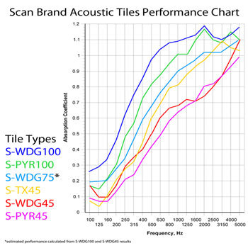 4 x Scan S-WDG45-4 Acoustic Foam Wedge Tiles : image 2