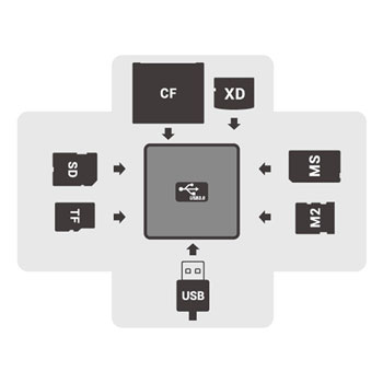 Multi-Format USB 3.0 Memory Card Read/Writer from Dynamode : image 2