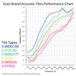 14 x Scan S-PYR100 Acoustic Foam Pyramid Tiles