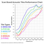 4 x Scan S-WDG100-4 Acoustic Foam Wedge Tiles
