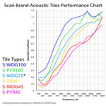 4 x Scan S-PYR75-4 Acoustic Foam Pyramid Tiles