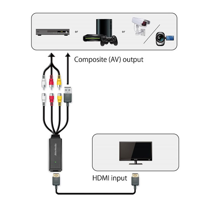 Avermedia ET111 AV To HDMI Converter LN64982 ET111 AV TO HDMI