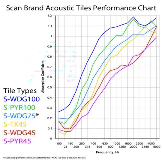 20 x Scan S-PYR75 Acoustic Foam Pyramid Tiles : image 2