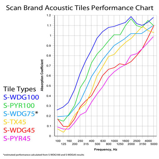 4 x Scan S-TX-4 Acoustic Foam Profiled Tiles : image 2