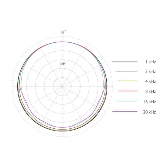 DPA CORE 4061 Omni Mic, Loud SPL, Microdot (Black)