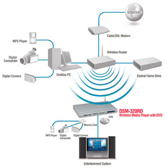 Dlink Medialounge DSM-320RD Wireless Media Player with DVD Player & Card Reader : image 2