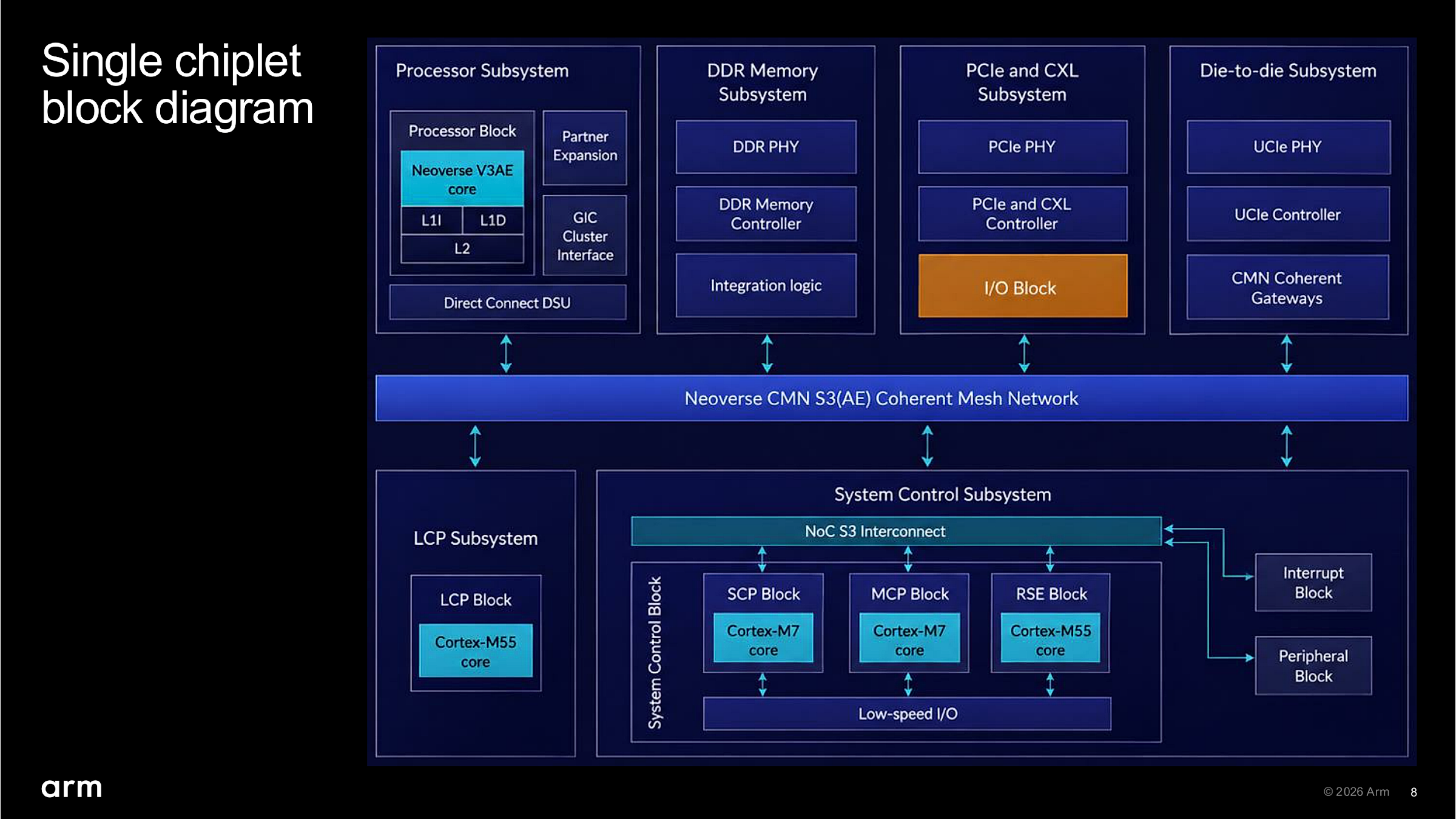 Arm AGI chiplet block diagram