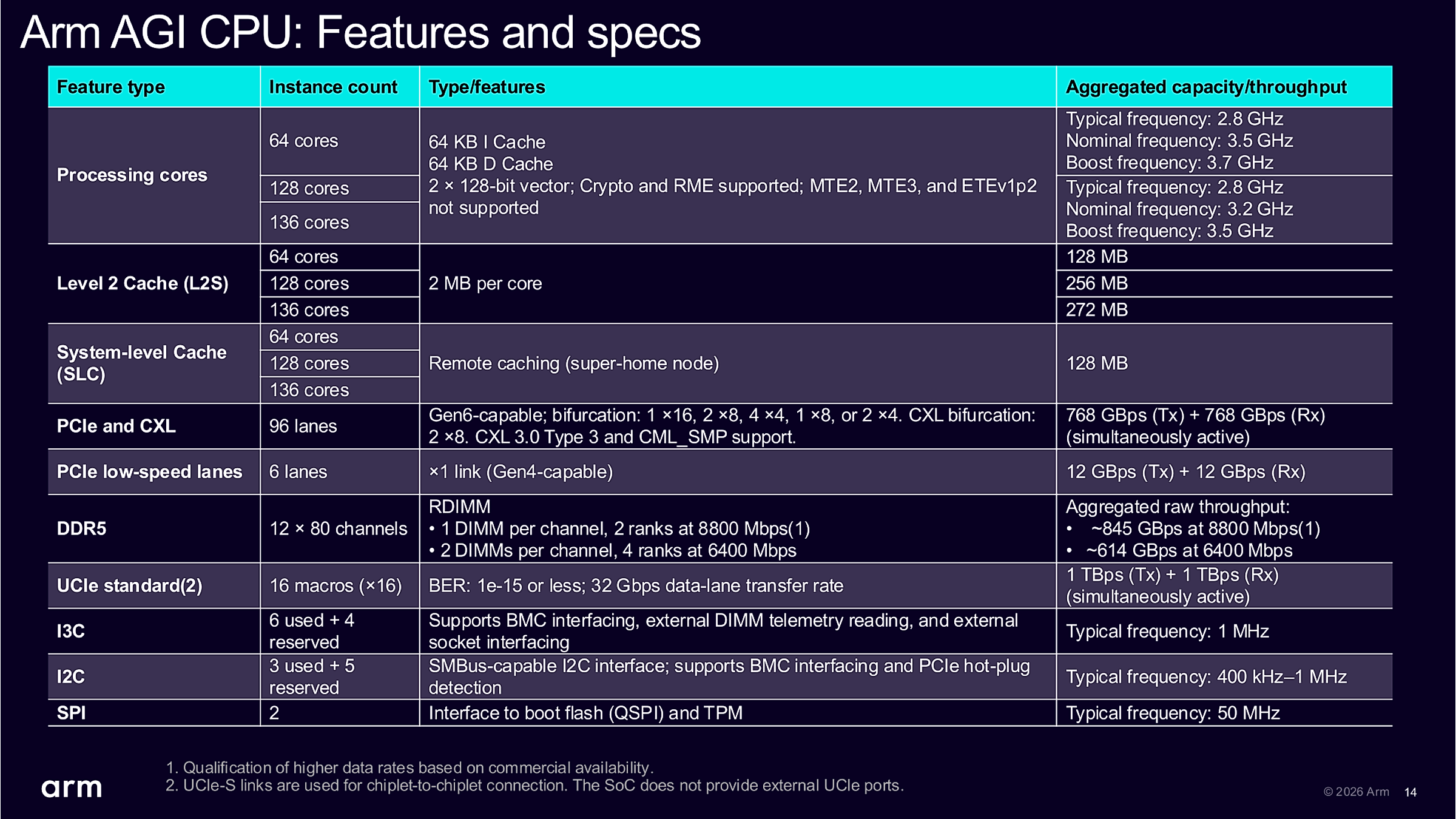 Arm AGI features and specifications