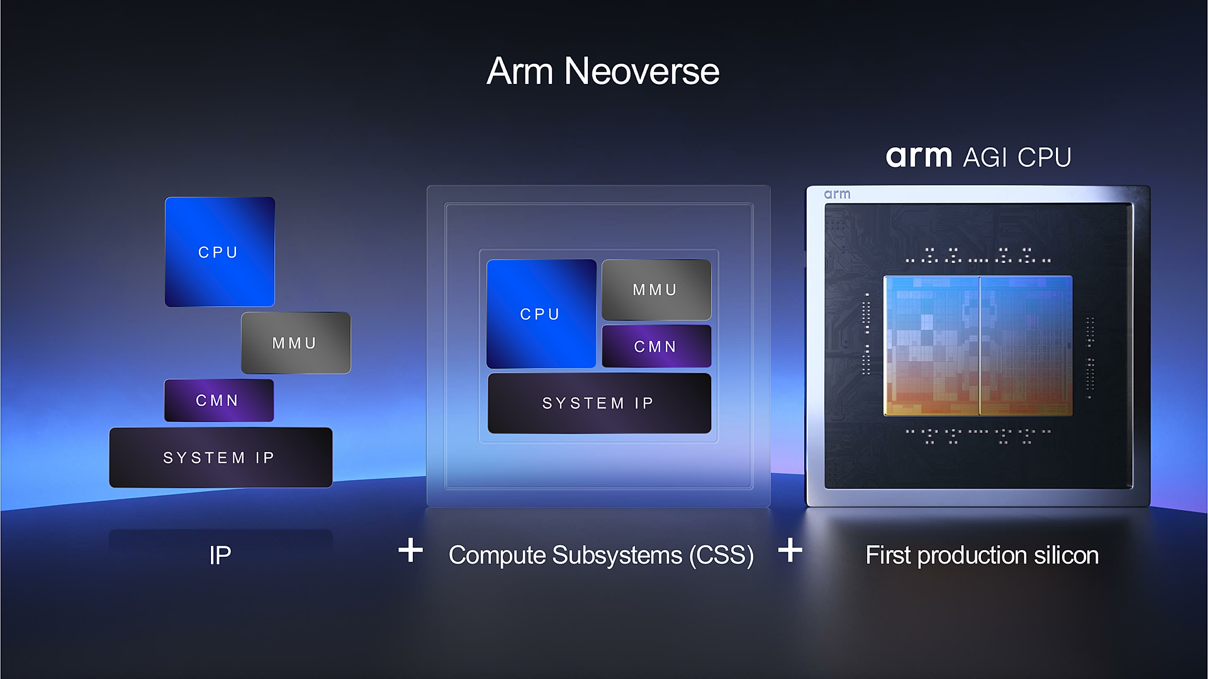 Arm AGI Neoverse IP blocks