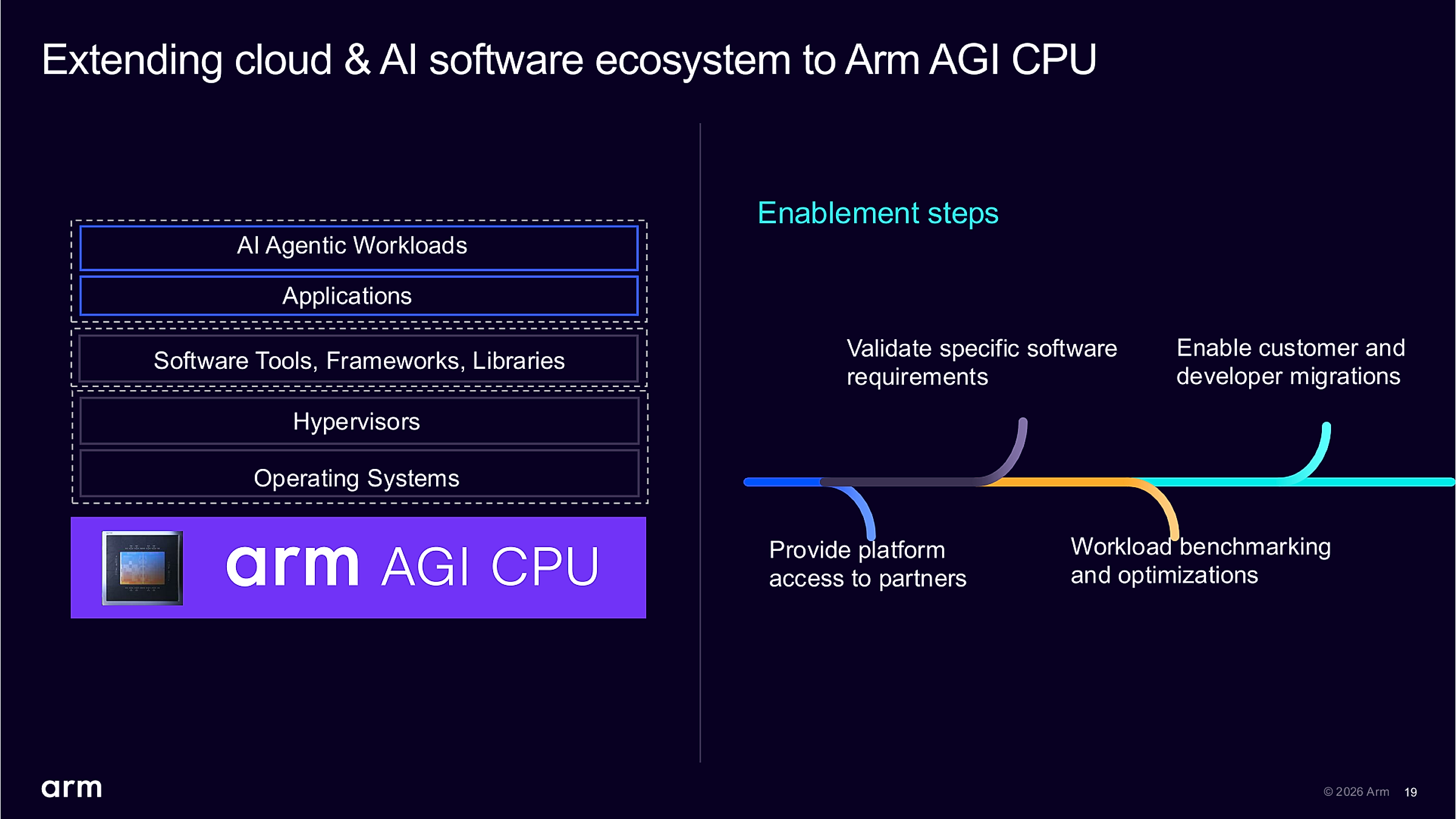 Arm AGI cloud and AI software ecosystem