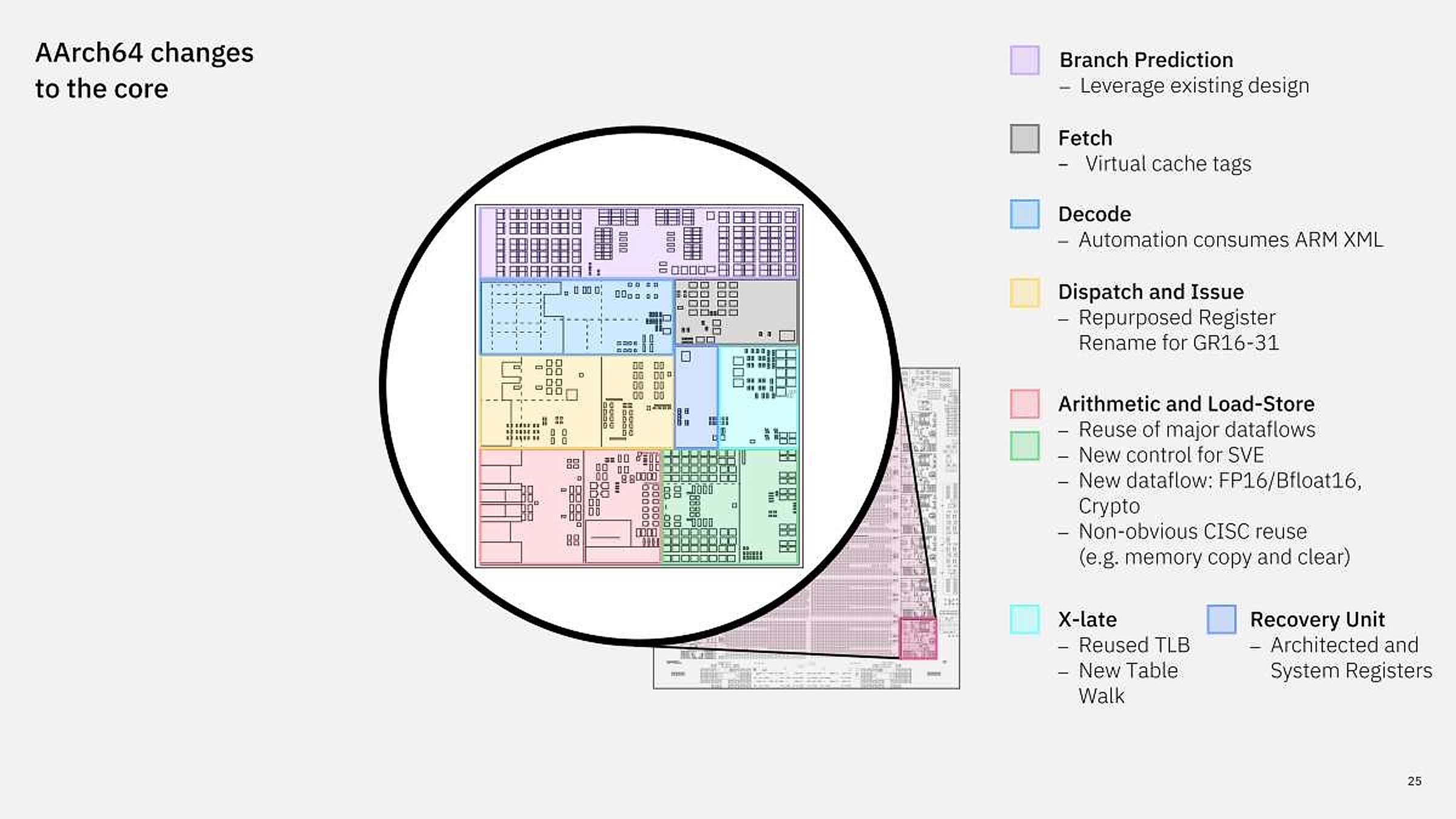 IBM AArch64 changes to the processor core