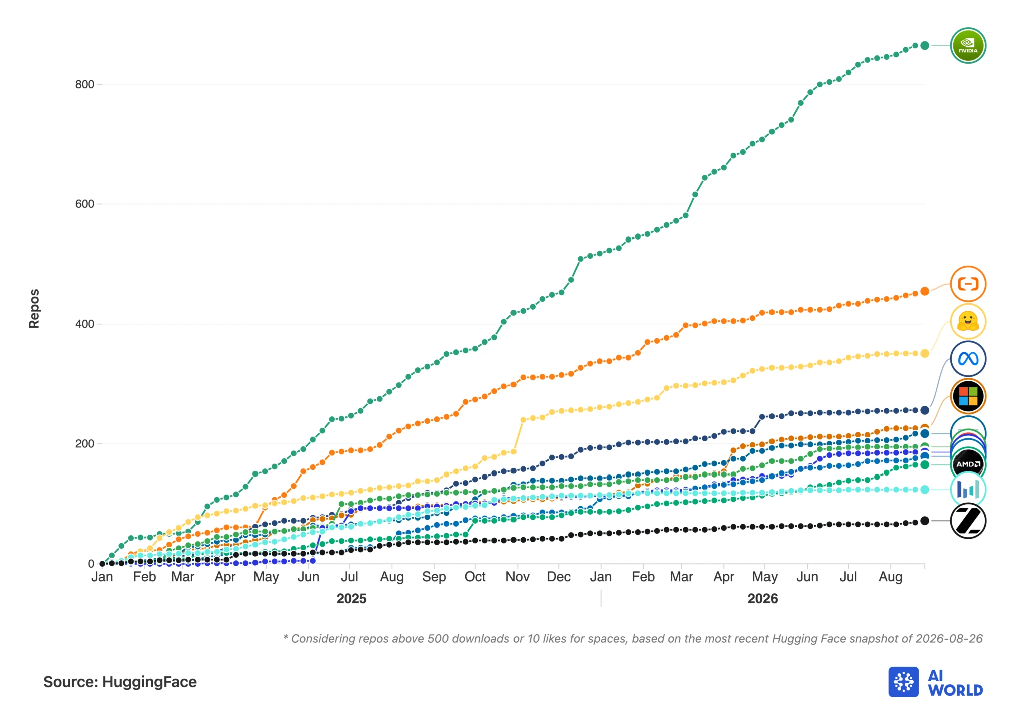 Chart comparing open model repositories by provider from 2025 to August 2026