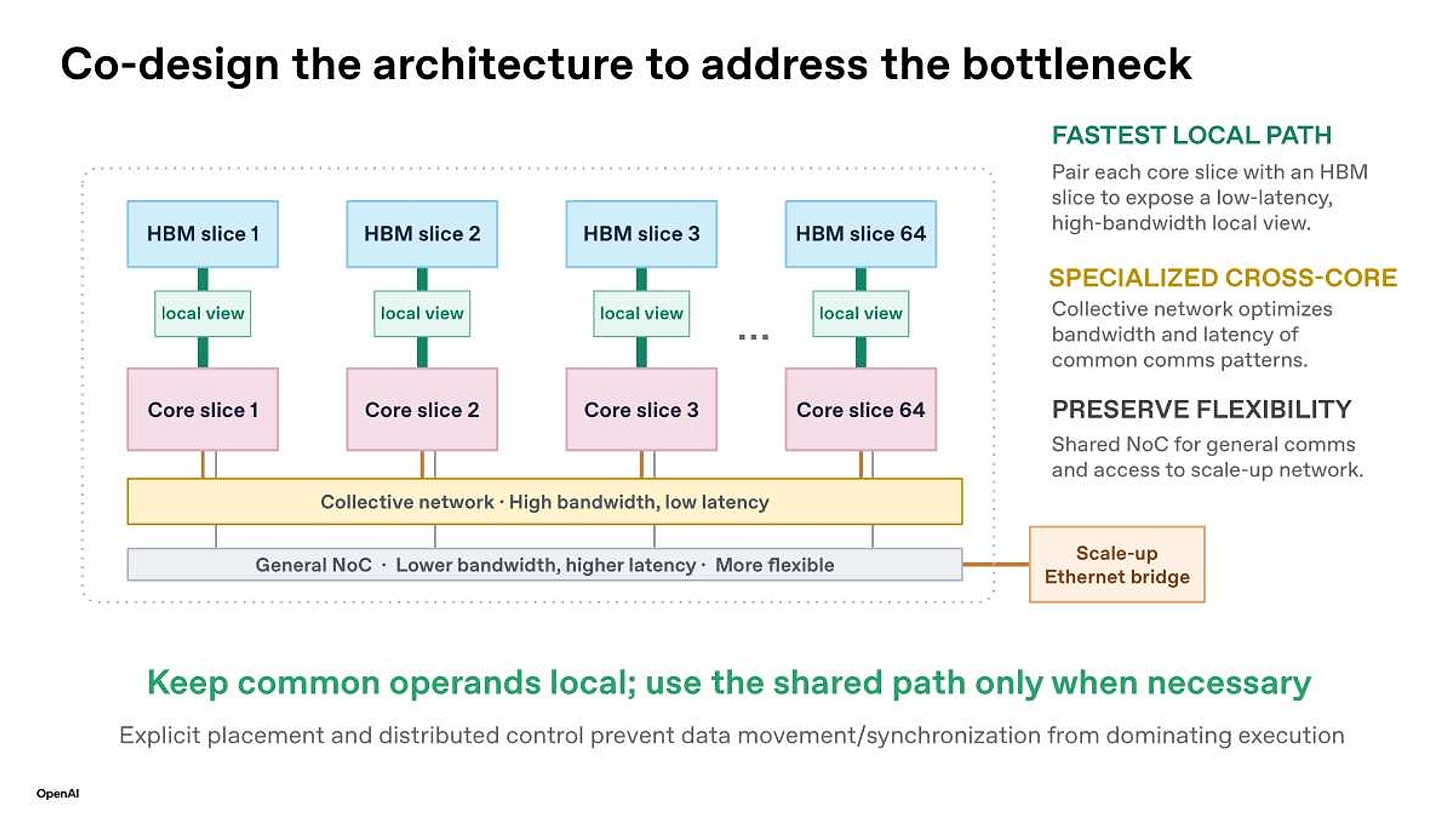 OpenAI Jalapeno local HBM and core slice architecture