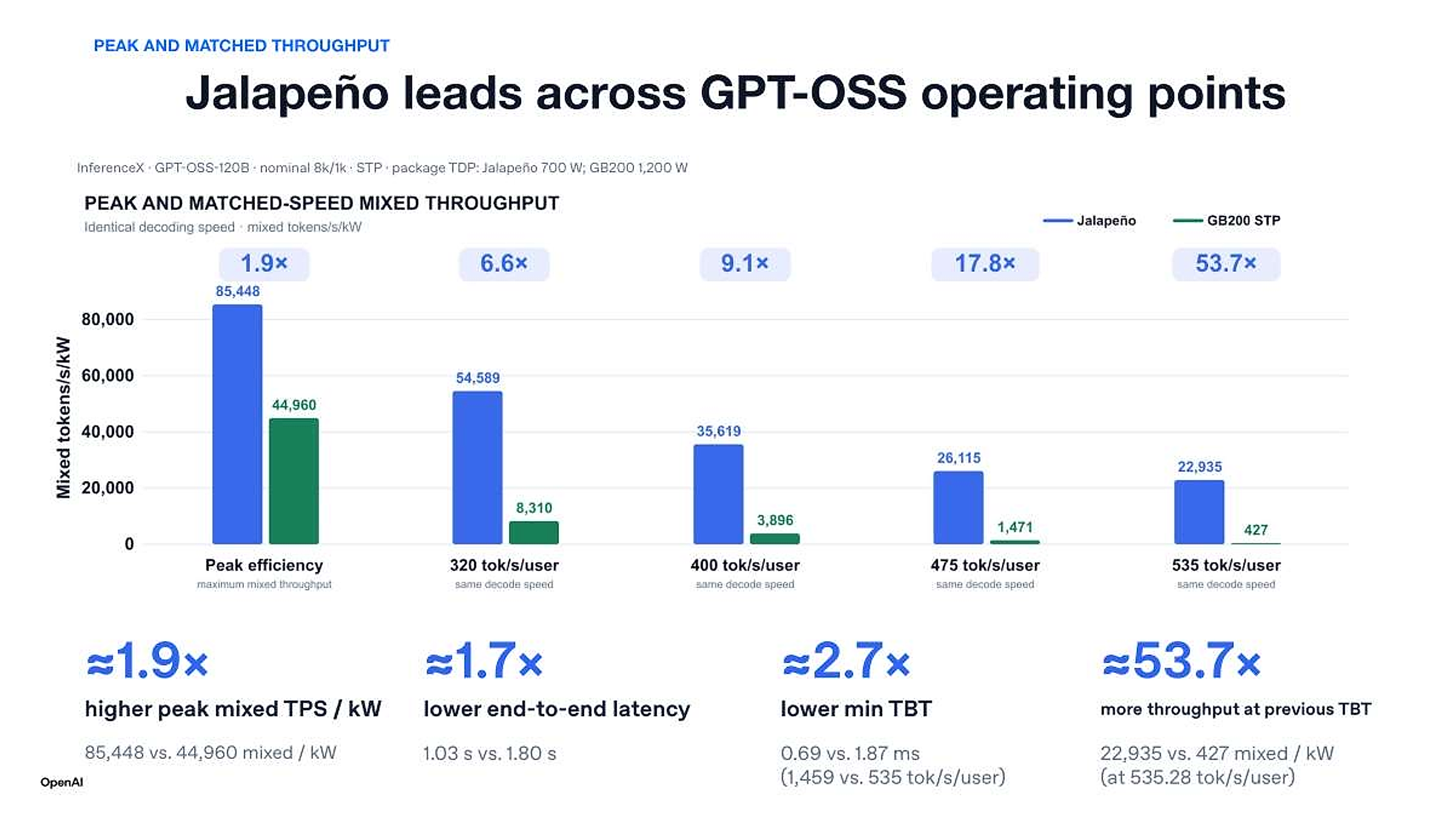OpenAI Jalapeno GPT-OSS performance comparison