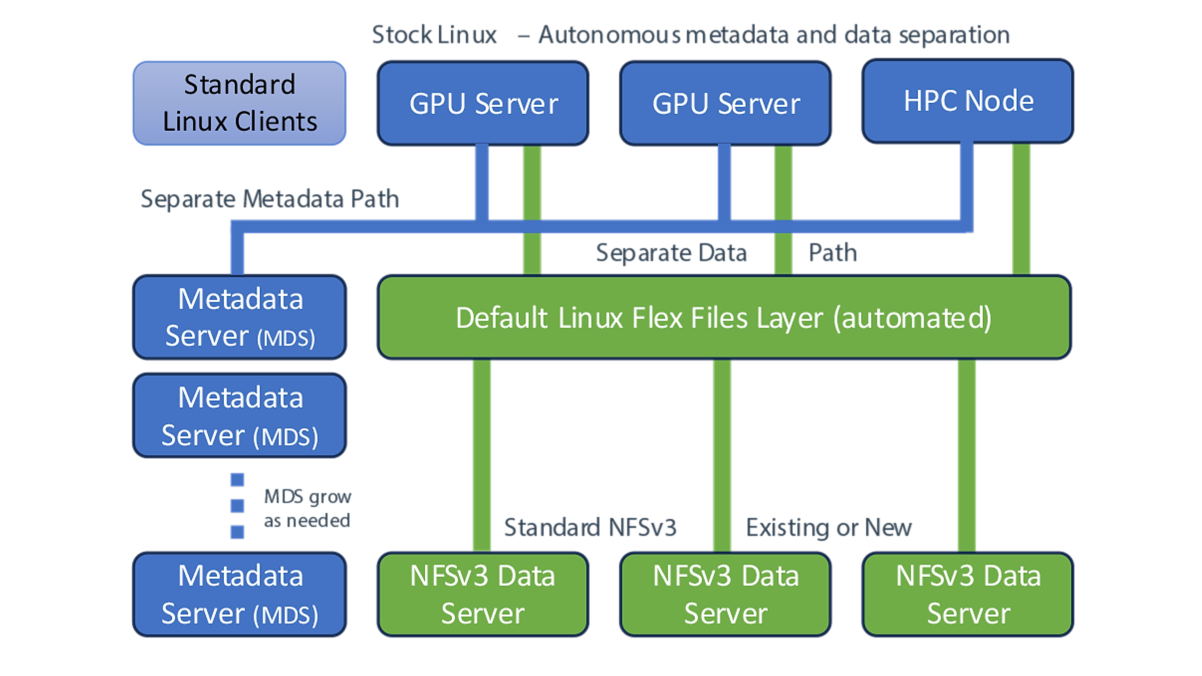 Open pNFS metadata and data separation architecture