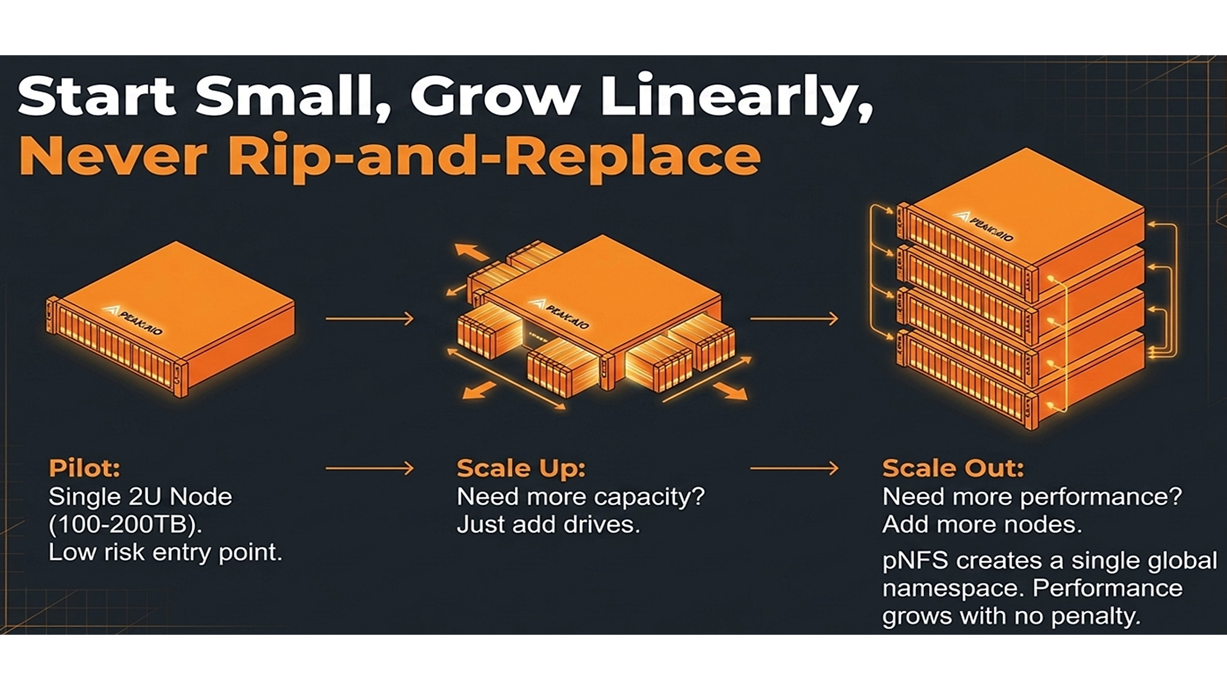 PEAK:AIO Open pNFS scale-up and scale-out storage model